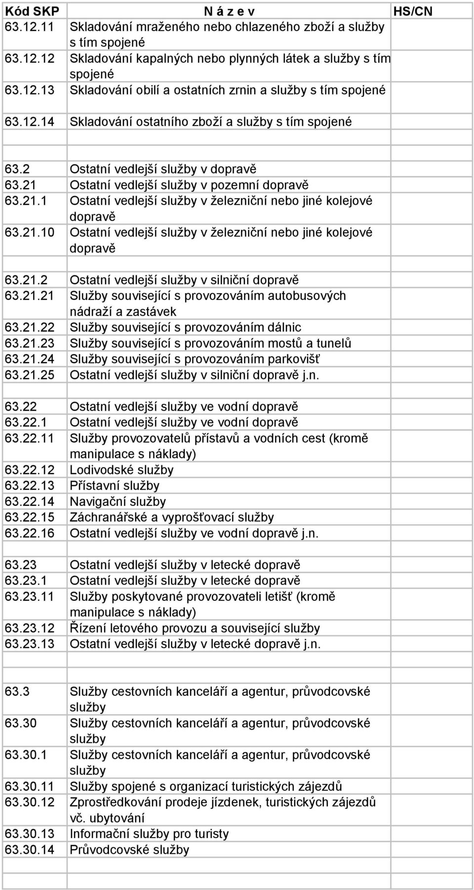 21.2 Ostatní vedlejší v silniční dopravě 63.21.21 Služby související s provozováním autobusových nádraží a zastávek 63.21.22 Služby související s provozováním dálnic 63.21.23 Služby související s provozováním mostů a tunelů 63.