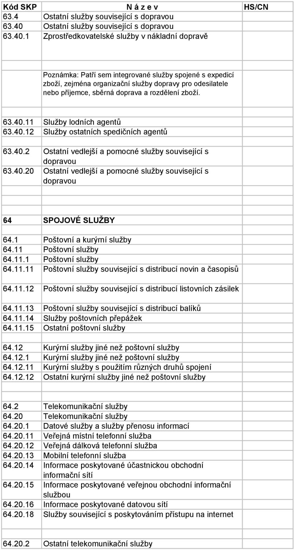 1 Zprostředkovatelské v nákladní dopravě Poznámka: Patří sem integrované spojené s expedicí zboží, zejména organizační dopravy pro odesilatele nebo příjemce, sběrná doprava a rozdělení zboží. 63.40.