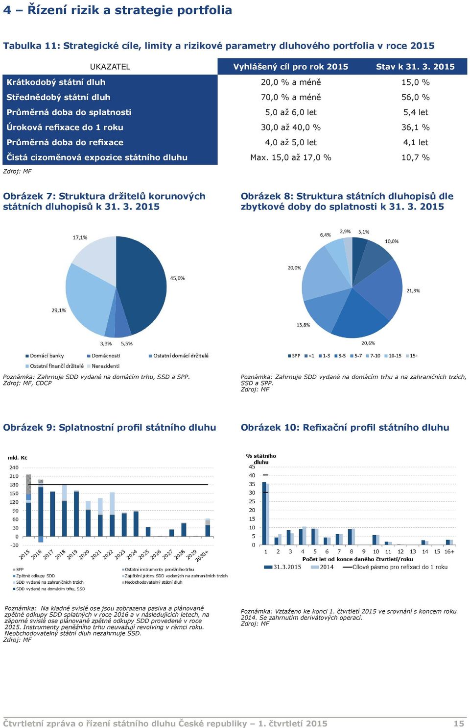 Průměrná doba do refixace 4,0 až 5,0 let 4,1 let Čistá cizoměnová expozice státního dluhu Max. 15,0 až 17,0 % 10,7 % Obrázek 7: Struktura držitelů korunových státních dluhopisů k 31