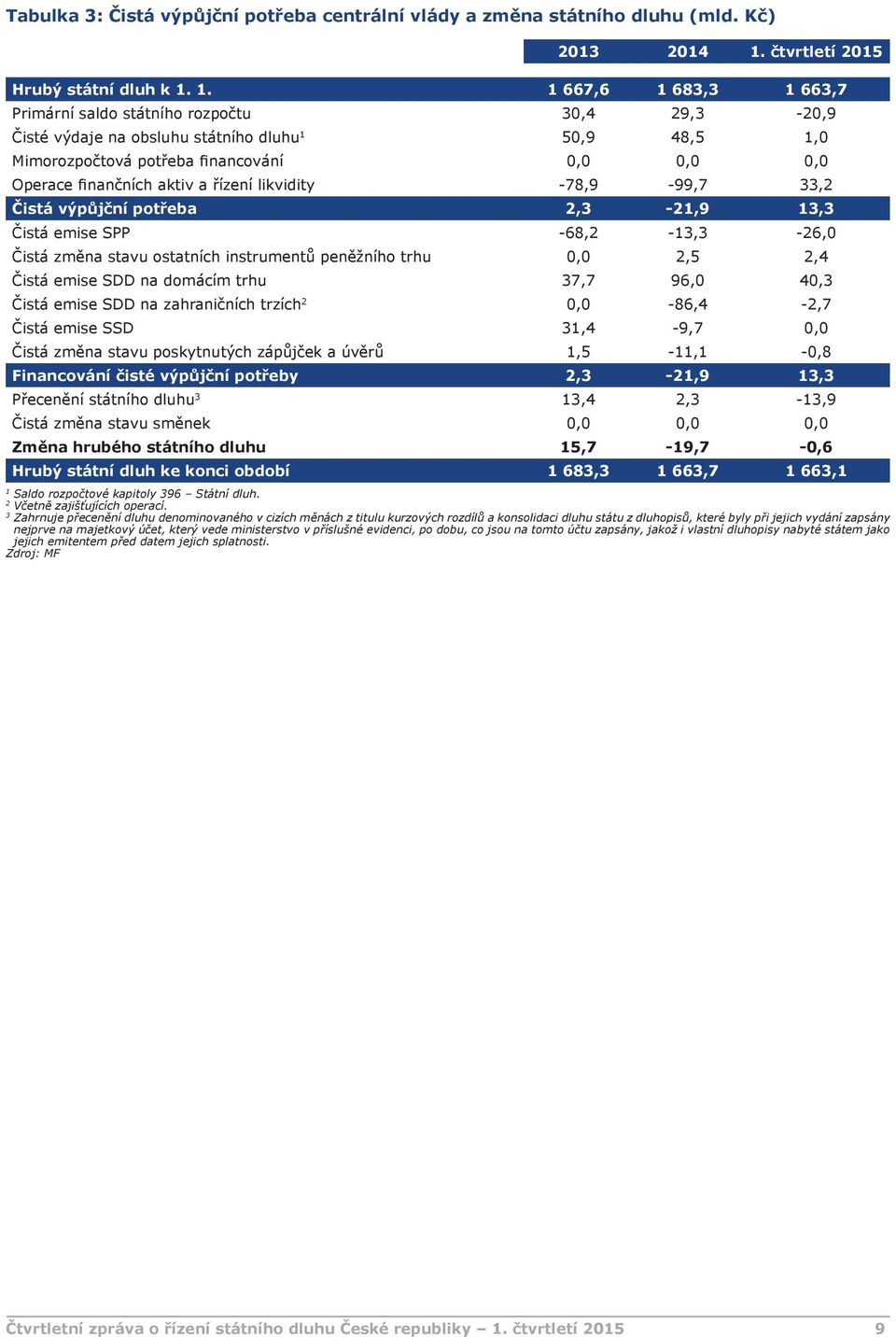 1. 1 667,6 1 683,3 1 663,7 Primární saldo státního rozpočtu 30,4 29,3-20,9 Čisté výdaje na obsluhu státního dluhu 1 50,9 48,5 1,0 Mimorozpočtová potřeba financování 0,0 0,0 0,0 Operace finančních