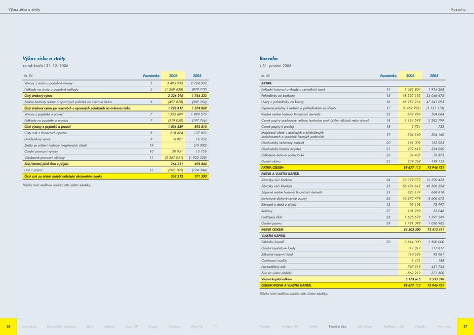opravných položek na úvěrová rizika 6 (497 878) (369 354) Čistý úrokový výnos po rezervách a opravných položkách na úvěrová rizika 1 728 417 1 374 869 Výnosy z poplatků a provizí 7 1 355 609 1 090