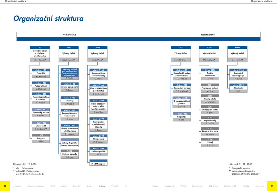 Mainová Výkonný ředitel pro nemovitostní a strukturované financování T. Gürtler divize 3100 Bankovnictví pro soukromé osoby O. Havlík divize 4100 Hospodářská správa a správa budov M.