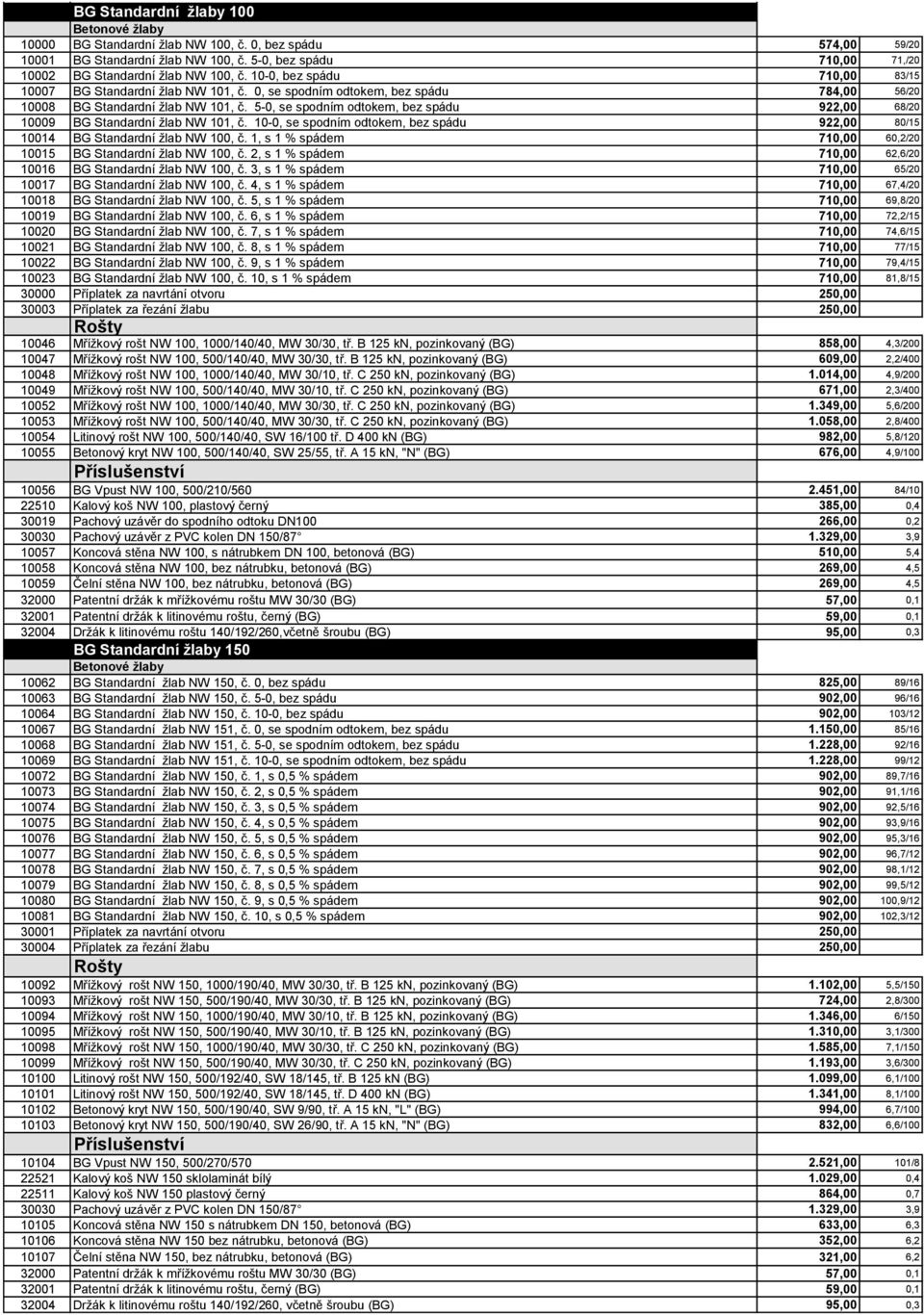 5-0, se spodním odtokem, bez spádu 922,00 68/20 10009 BG Standardní žlab NW 101, č. 10-0, se spodním odtokem, bez spádu 922,00 80/15 10014 BG Standardní žlab NW 100, č.