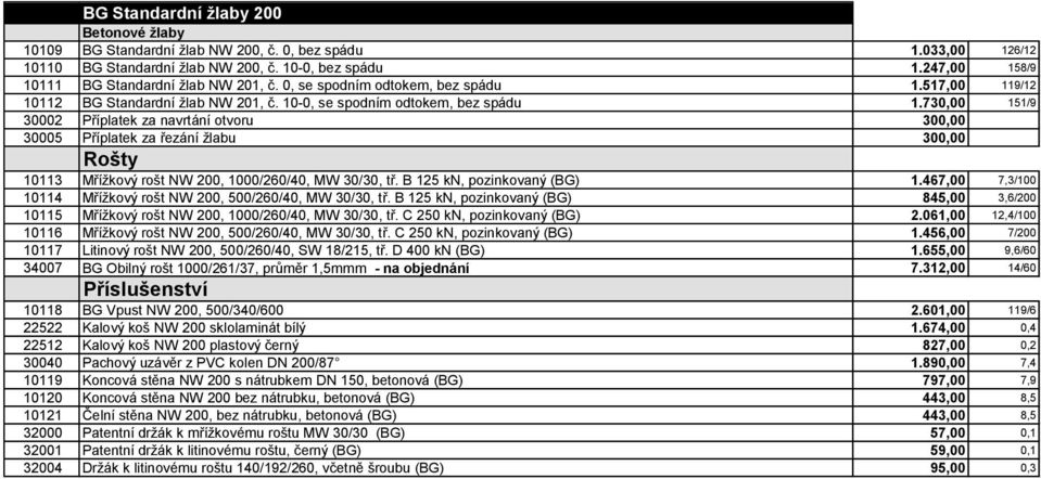 730,00 151/9 30002 Příplatek za navrtání otvoru 300,00 30005 Příplatek za řezání žlabu 300,00 Rošty 10113 Mřížkový rošt NW 200, 1000/260/40, MW 30/30, tř. B 125 kn, pozinkovaný (BG) 1.