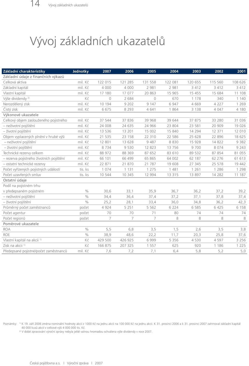 Kč 17 180 17 077 20 863 15 965 15 455 15 684 11 108 Výše dividendy 2) Kč 0 2 684 0 670 1 178 340 1 140 Nerozdělený zisk mil. Kč 10 194 9 202 9 147 6 947 4 669 4 227 1 269 Čistý zisk mil.