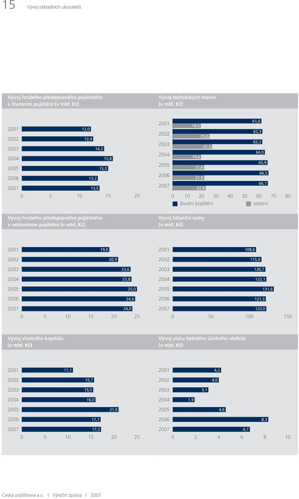Kč) 61,6 2001 19,5 62,3 2002 25,6 62,2 2003 27,3 64,0 2004 19,6 65,9 2005 21,8 66,5 2006 21,9 66,1 2007 22,9 0 10 20 30 40 50 60 70 80 životní pojištění Vývoj bilanční sumy (v mld.