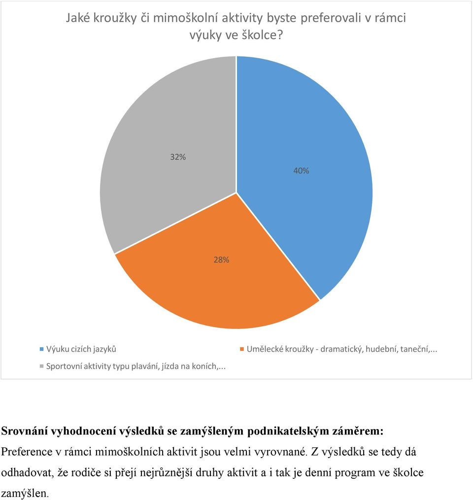 .. Umělecké kroužky - dramatický, hudební, taneční,.
