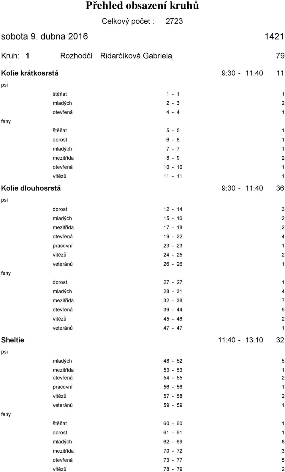 8-9 2 otevřená 10-10 1 vítězů 11-11 1 Kolie dlouhosrstá 9:30-11:40 36 dorost 12-14 3 mladých 15-16 2 mezitřída 17-18 2 otevřená 19-22 4 pracovní 23-23 1 vítězů 24-25 2 veteránů 26-26 1