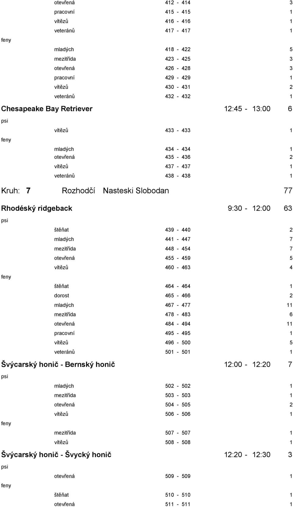 439-440 2 mladých 441-447 7 mezitřída 448-454 7 otevřená 455-459 5 vítězů 460-463 4 štěňat 464-464 1 dorost 465-466 2 mladých 467-477 11 mezitřída 478-483 6 otevřená 484-494 11 pracovní 495-495 1