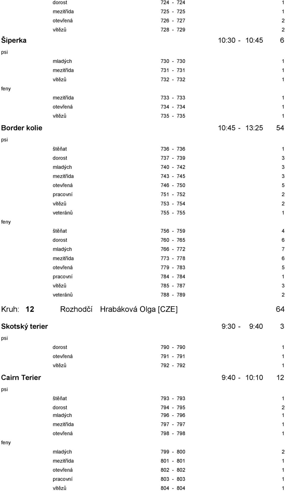 4 dorost 760-765 6 mladých 766-772 7 mezitřída 773-778 6 otevřená 779-783 5 pracovní 784-784 1 vítězů 785-787 3 veteránů 788-789 2 Kruh: 12 Rozhodčí Hrabáková Olga [CZE] 64 Skotský terier 9:30-9:40 3