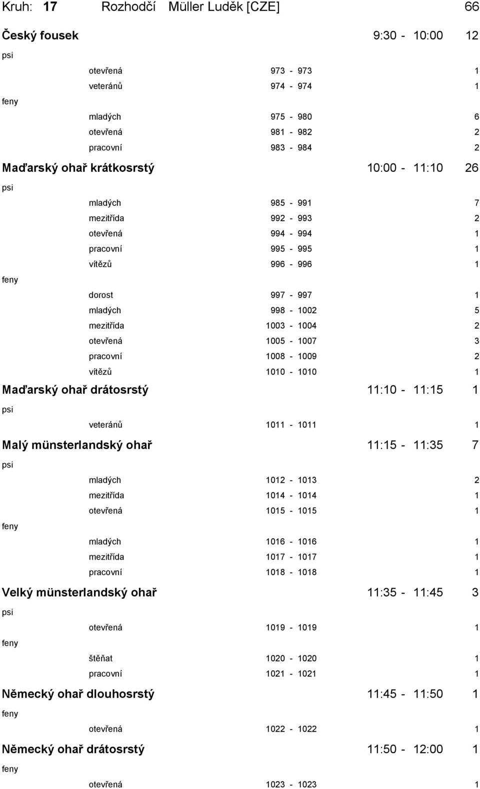 vítězů 1010-1010 1 Maďarský ohař drátosrstý 11:10-11:15 1 veteránů 1011-1011 1 Malý münsterlandský ohař 11:15-11:35 7 mladých 1012-1013 2 mezitřída 1014-1014 1 otevřená 1015-1015 1 mladých 1016-1016