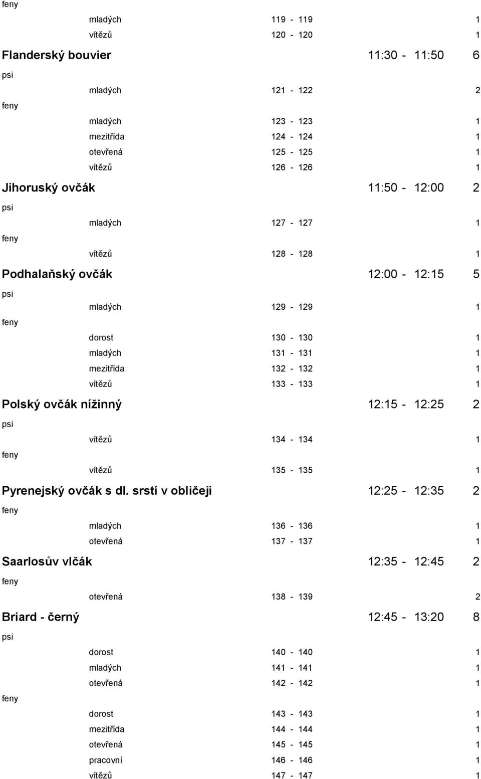 ovčák nížinný 12:15-12:25 2 vítězů 134-134 1 vítězů 135-135 1 Pyrenejský ovčák s dl.