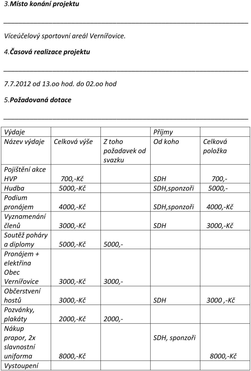 SDH,sponzoři 5000,- Podium pronájem 4000,-Kč SDH,sponzoři 4000,-Kč Vyznamenání členů 3000,-Kč SDH 3000,-Kč Soutěž poháry a diplomy 5000,-Kč 5000,- Pronájem +