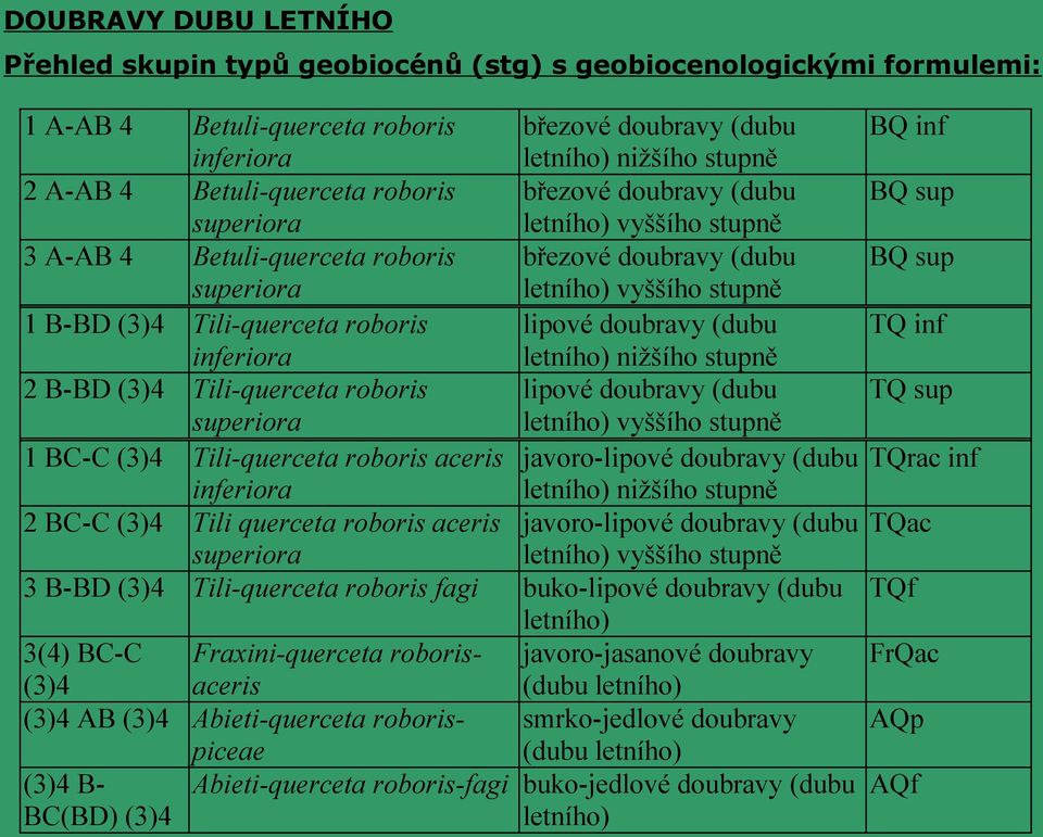 roboris lipové doubravy (dubu inferiora letního) nižšího stupně 2 B-BD (3)4 Tili-querceta roboris lipové doubravy (dubu superiora letního) vyššího stupně 1 BC-C (3)4 Tili-querceta roboris aceris