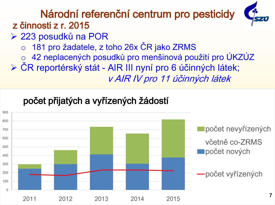 pro ÚKZÚZ ČR reportérský stát - AIR III nyní pro 6 účinných látek; v AIR IV pro 11 účinných látek počet přijatých a