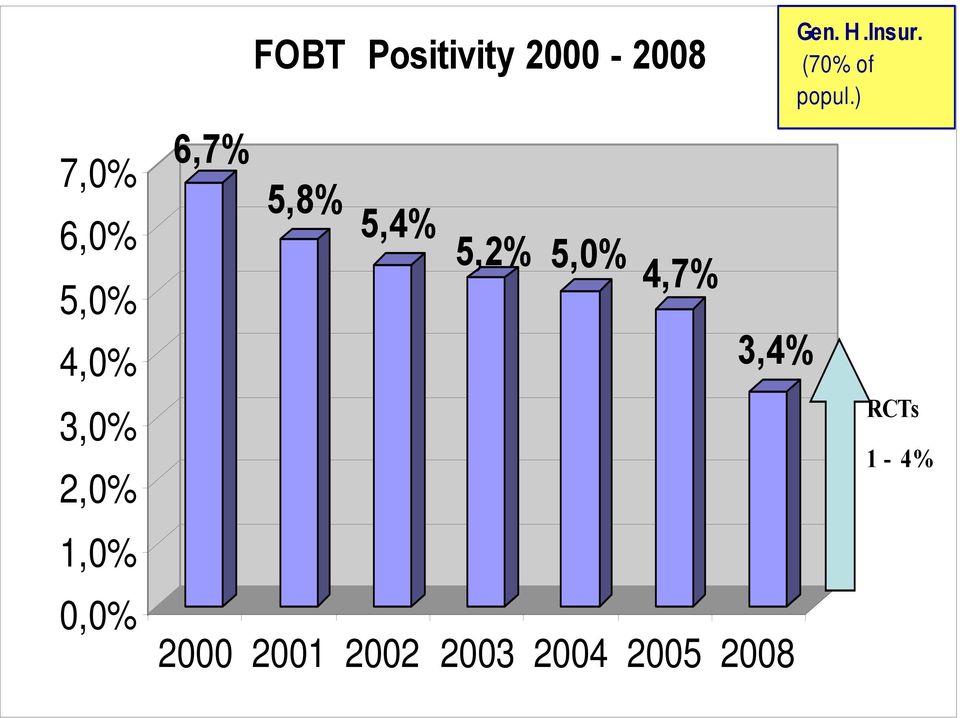 5,2% 5,0% 4,7% 3,4% 2000 2001 2002 2003