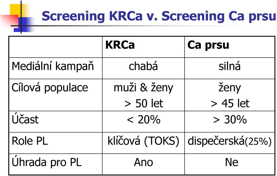 chabá silná Cílová populace muži & ženy > 50 let