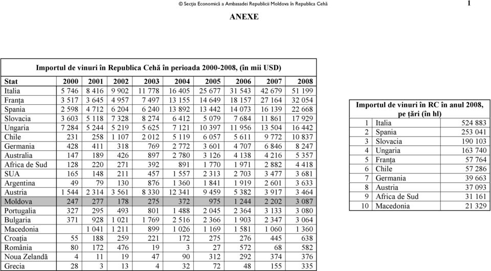 Slovacia 3 603 5 118 7 328 8 274 6 412 5 079 7 684 11 861 17 929 Ungaria 7 284 5 244 5 219 5 625 7 121 10 397 11 956 13 504 16 442 Chile 231 258 1 107 2 012 5 119 6 057 5 611 9 772 10 837 Germania