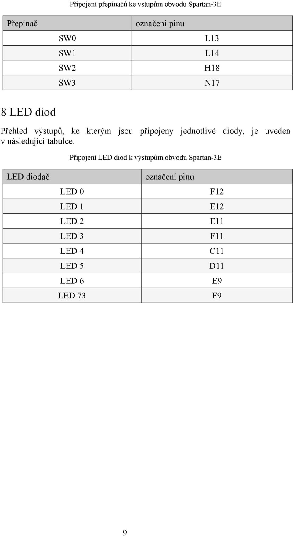 uveden v následující tabulce.