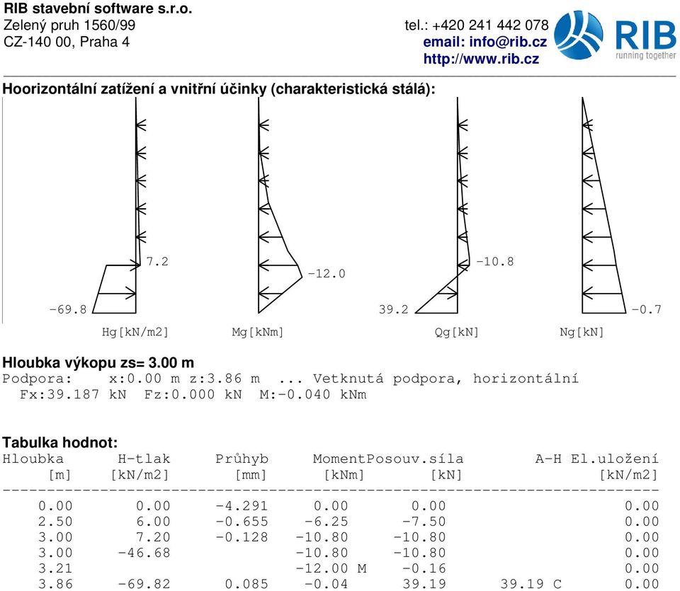 síla A-H El.uložení [m] [kn/m2] [mm] [knm] [kn] [kn/m2] -------------------------------------------------------------------------- 0.00 0.00-4.291 0.00 0.00 0.00 2.