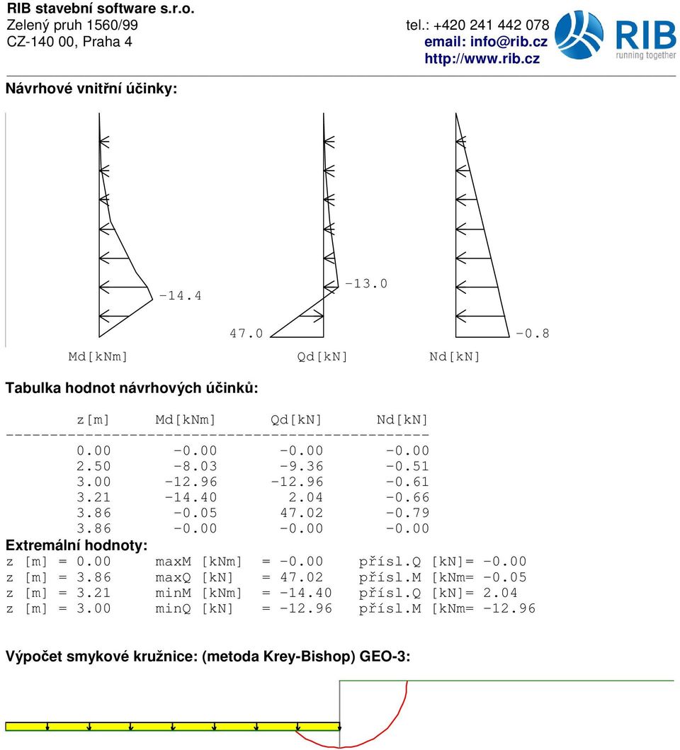 36-0.51 3.00-12.96-12.96-0.61 3.21-14.40 2.04-0.66 3.86-0.05 47.02-0.79 3.86-0.00-0.00-0.00 Extremální hodnoty: z [m] = 0.00 maxm [knm] = -0.