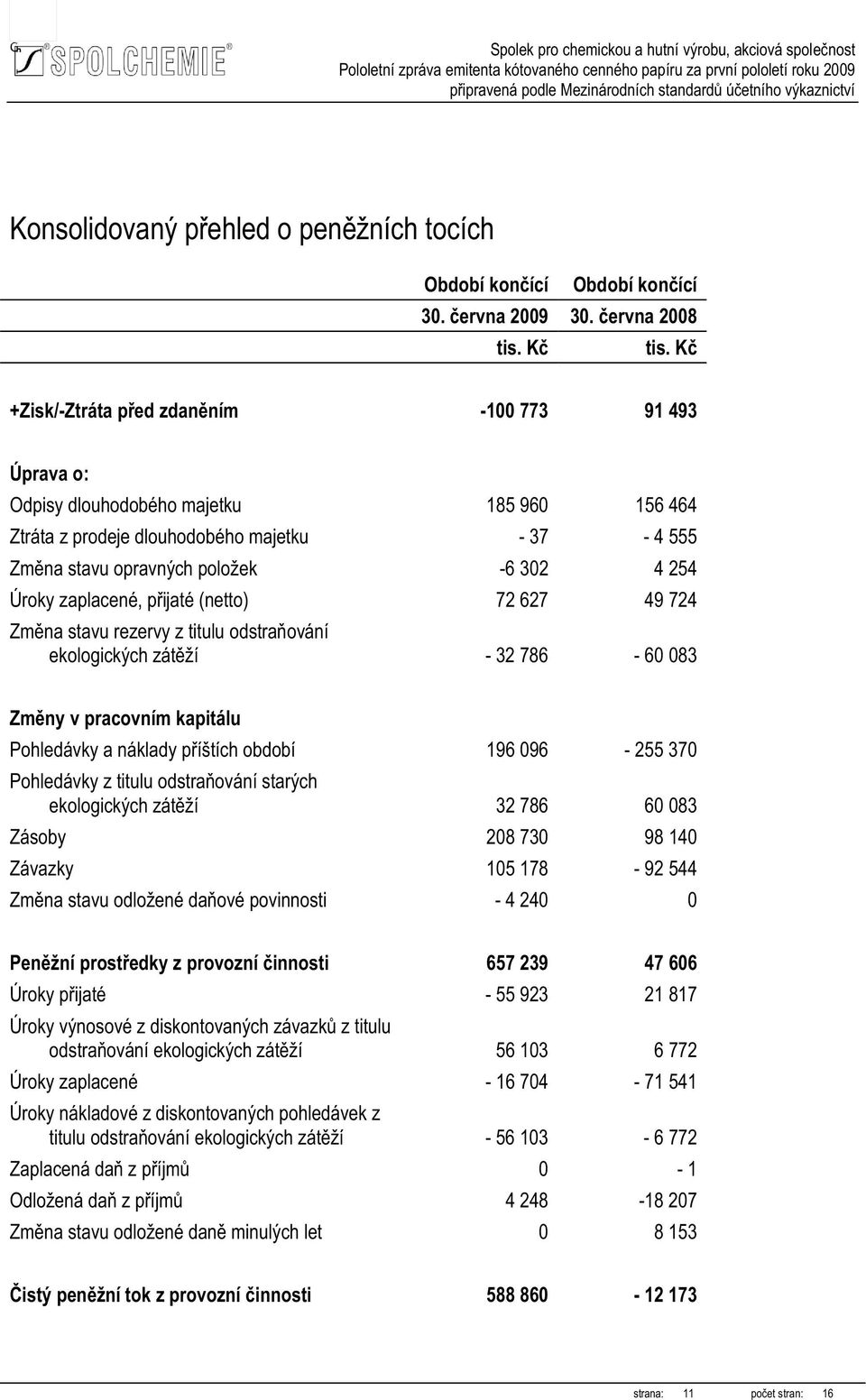 254 Úroky zaplacené, přijaté (netto) 72 627 49 724 Změna stavu rezervy z titulu odstraňování ekologických zátěží - 32 786-60 083 Změny v pracovním kapitálu Pohledávky a náklady příštích období 196