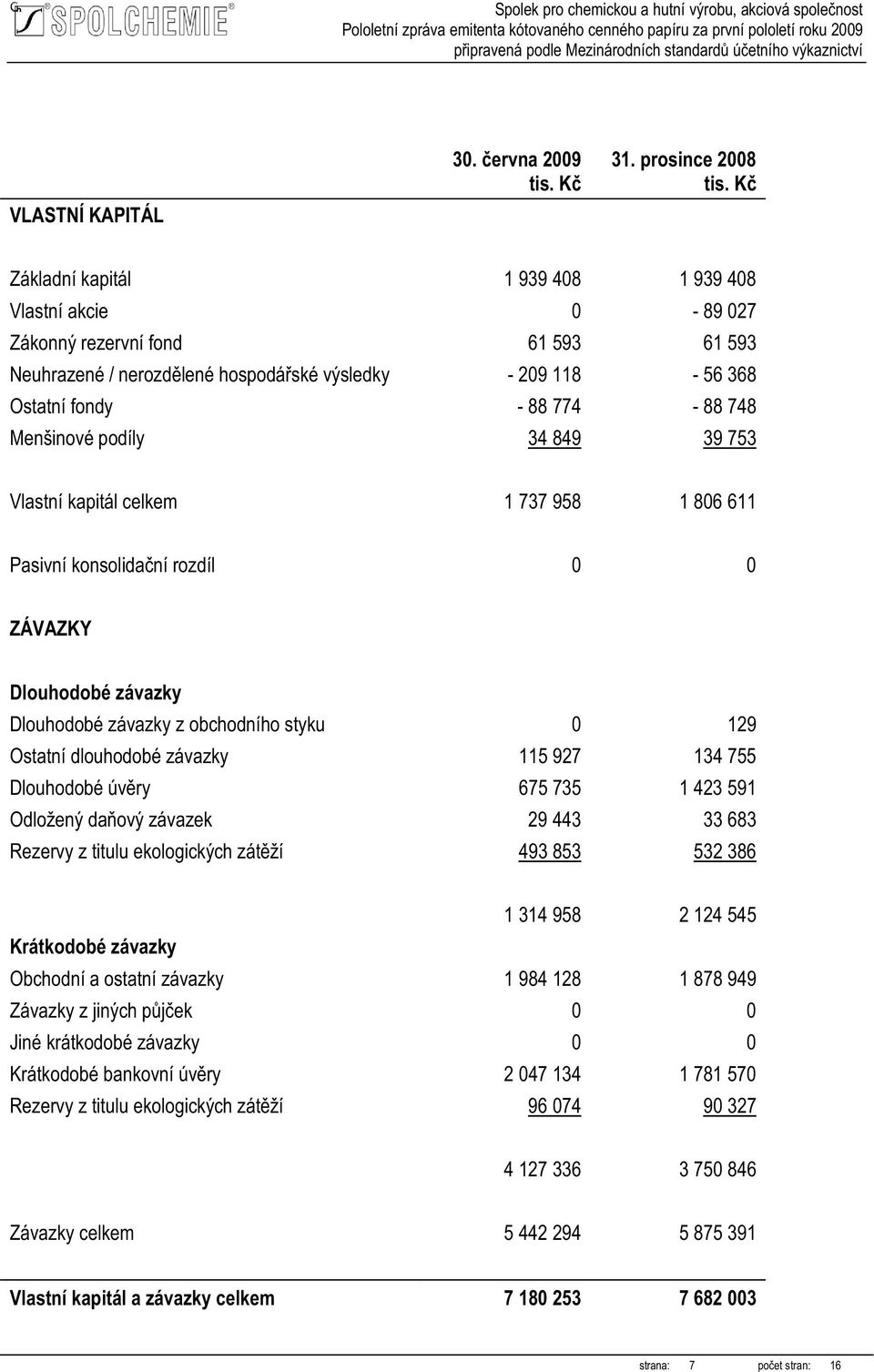 748 Menšinové podíly 34 849 39 753 Vlastní kapitál celkem 1 737 958 1 806 611 Pasivní konsolidační rozdíl 0 0 ZÁVAZKY Dlouhodobé závazky Dlouhodobé závazky z obchodního styku 0 129 Ostatní dlouhodobé