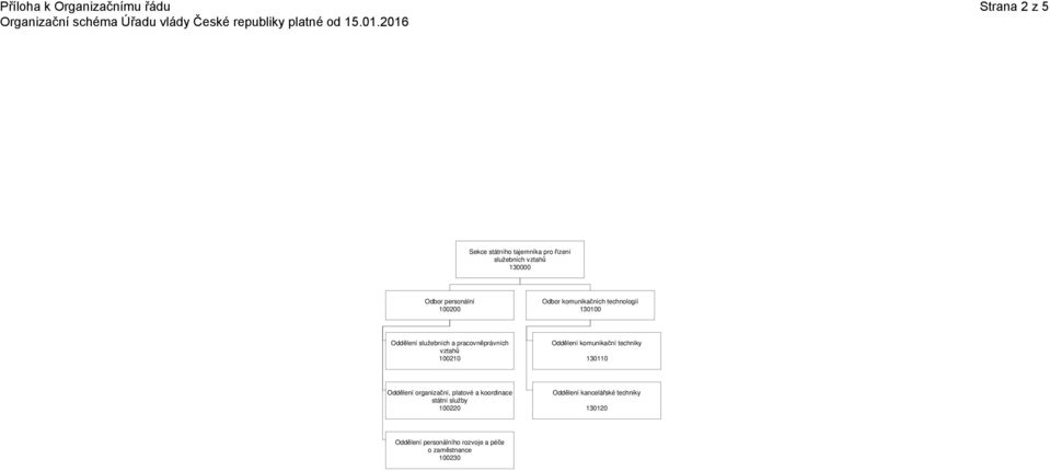 Oddělení komunikační techniky 130110 Oddělení organizační, platové a koordinace státní