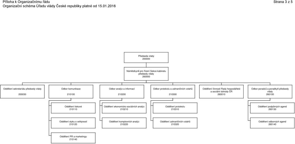 předsedy vlády 260100 Oddělení tiskové 210110 Oddělení ekonomicko-sociálních analýz 210210 Oddělení protokolu 210310 Oddělení podpůrných agend 260130 Oddělení