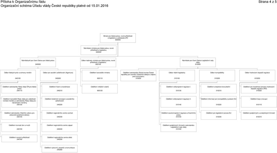 Odbor pro sociální začleňování (Agentura) 240200 Oddělení kanceláře ministra 600110 Oddělení sekretariátu Etické komise České republiky pro ocenění účastníků odboje a odporu proti komunismu 310030