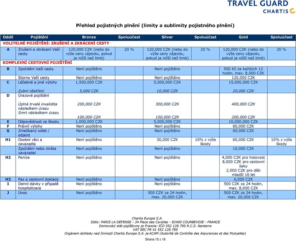 do výše ceny zájezdu, pokud je nižší než limit) B Zpoždění Vaší cesty Není pojištěno Není pojištěno 500 Kč za každých 12 hodin, max.
