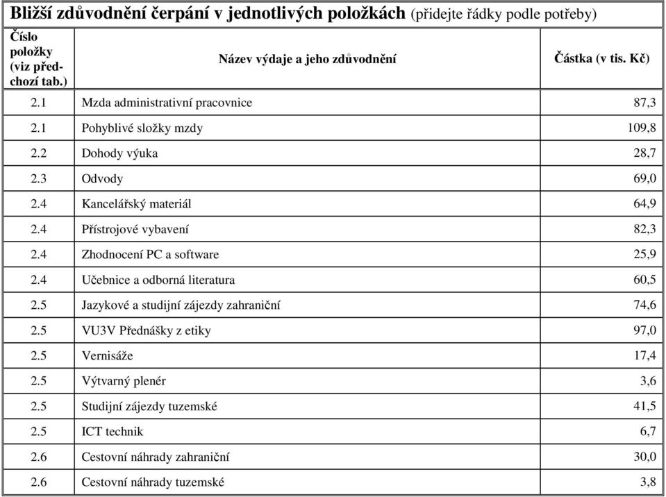 4 Přístrojové vybavení 82,3 2.4 Zhodnocení PC a software 25,9 2.4 Učebnice a odborná literatura 60,5 2.5 Jazykové a studijní zájezdy zahraniční 74,6 2.