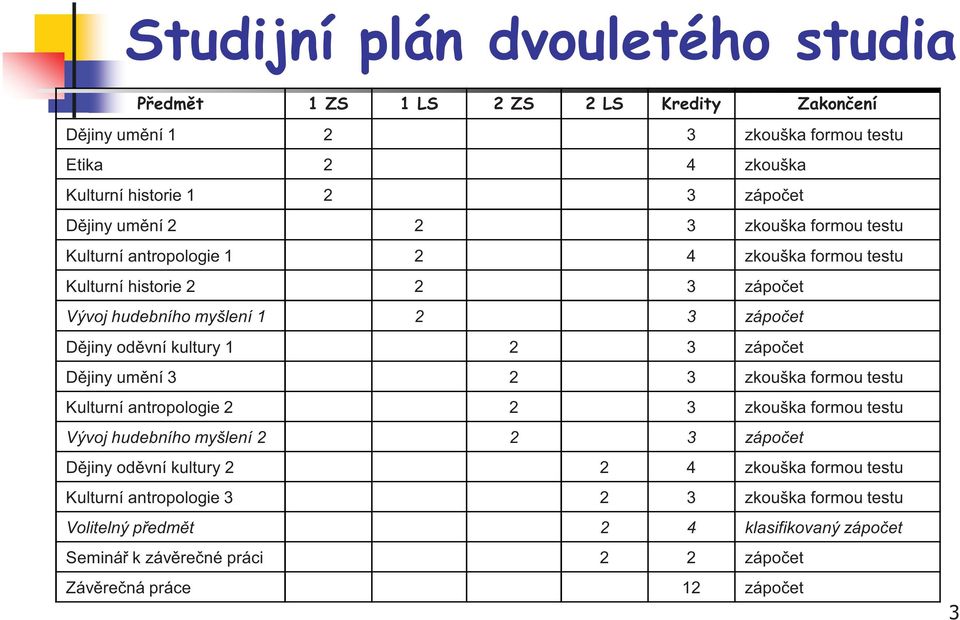 zkouška formou testu Kulturní antropologie 2 2 3 zkouška formou testu Vývoj hudebního myšlení 2 2 3 zápoet Djiny odvní kultury 2 2 4 zkouška formou