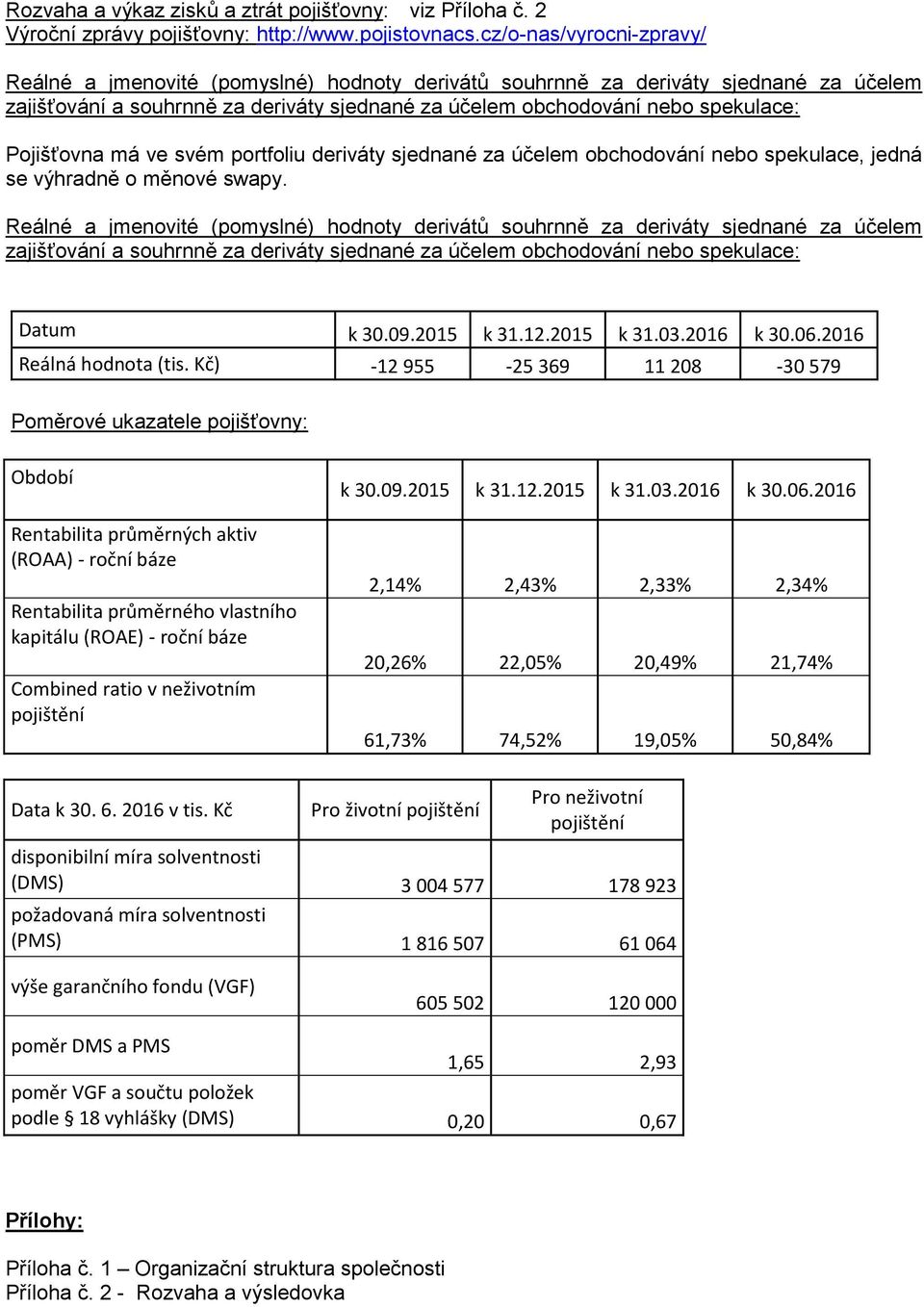 Pojišťovna má ve svém portfoliu deriváty sjednané za účelem obchodování nebo spekulace, jedná se výhradně o měnové swapy.