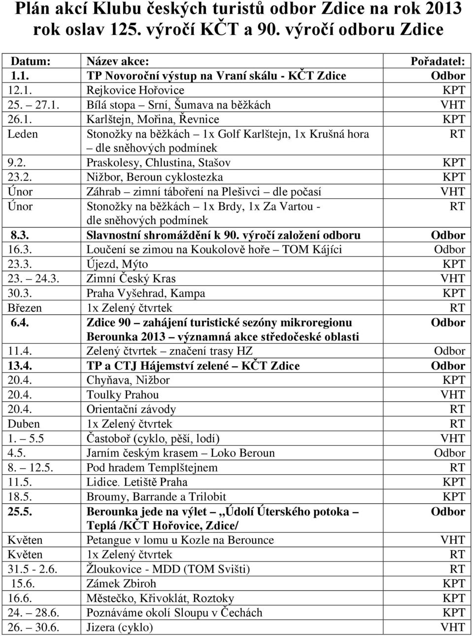 2. Praskolesy, Chlustina, Stašov KPT 23.2. Nižbor, Beroun cyklostezka KPT Únor Záhrab zimní táboření na Plešivci dle počasí VHT Únor Stonožky na běžkách 1x Brdy, 1x Za Vartou - RT dle sněhových podmínek 8.