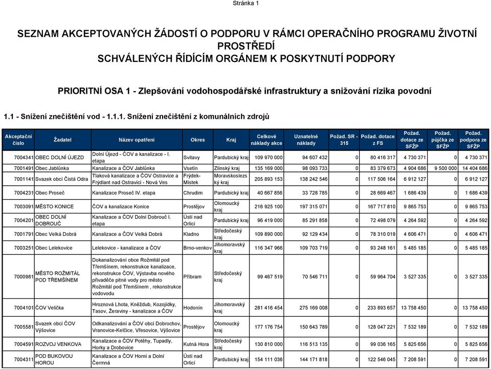 etapa Svitavy 109 970 000 94 607 432 0 80 416 317 4 730 371 0 4 730 371 7001491 Obec Jablůnka Kanalizace a ČOV Jablůnka Vsetín Zlínský 135 169 000 98 093 733 0 83 379 673 4 904 686 9 500 000 14 404