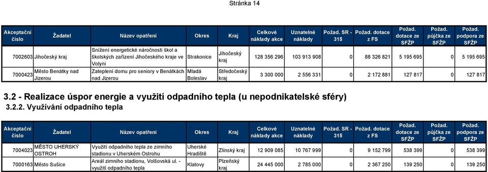 2 - Realizace úspor energie a využití odpadního tepla (u nepodnikatelské sféry) 3.2.2. Využívání odpadního tepla MĚSTO UHERSKÝ 7004023 OSTROH 7000163 Město Sušice Využití odpadního tepla ze zimního stadionu v Uherském Ostrohu Areál zimního stadionu, Volšovská ul.