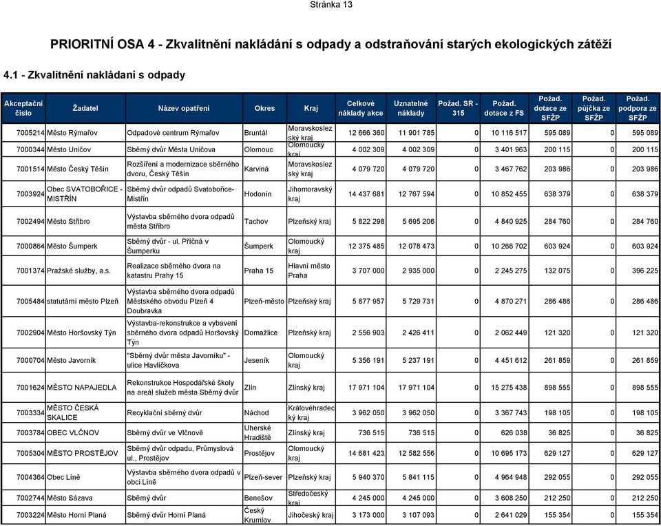 sběrného dvoru, Český Těšín Karviná z ský z ský akce SR - dotace 12 666 360 11 901 785 0 10 116 517 595 089 0 595 089 4 002 309 4 002 309 0 3 401 963 200 115 0 200 115 4 079 720 4 079 720 0 3 467 762