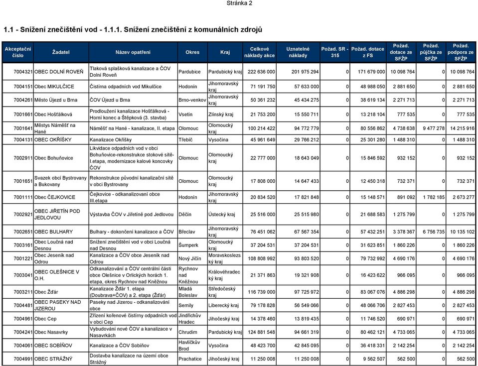 0 171 679 000 10 098 764 0 10 098 764 7004151 Obec MIKULČICE Čistírna odpadních vod Mikulčice Hodonín 71 191 750 57 633 000 0 48 988 050 2 881 650 0 2 881 650 7004261 Město Újezd u Brna ČOV Újezd u