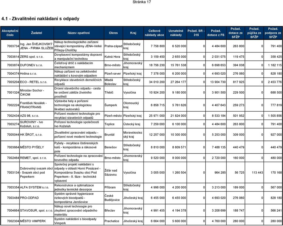 r.o. Čelisťový drtič s nakládacím Brno-město mechanizmem 18 756 230 15 761 538 0 6 698 653 394 038 0 1 182 115 7004374 Hrdina s.r.o. Nákup zařízení na zefektivnění nakládání s kovovým odpadem Plzeň-sever Plzeňský 7 378 000 6 200 000 0 4 693 020 276 060 0 828 180 7005204 ECO - RETEL s.
