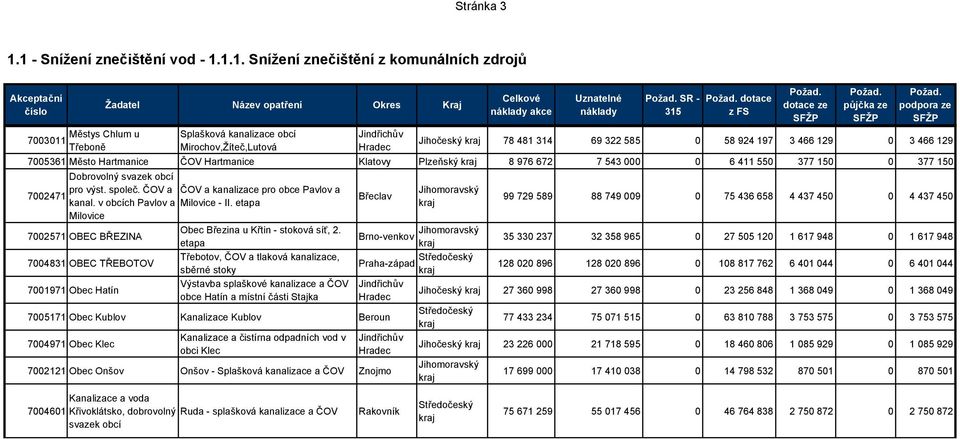 78 481 314 69 322 585 0 58 924 197 3 466 129 0 3 466 129 7005361 Město Hartmanice ČOV Hartmanice Klatovy Plzeňský 8 976 672 7 543 000 0 6 411 550 377 150 0 377 150 Dobrovolný svazek obcí pro výst.