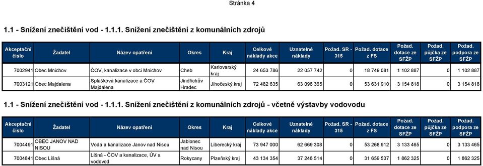 Jindřichův Hradec Karlovarský akce SR - dotace 24 653 786 22 057 742 0 18 749 081 1 102 887 0 1 102 887 Jihočeský 72 482 635 63 096 365 0 53 631 910 3 154 818 0 3 154 818 1.