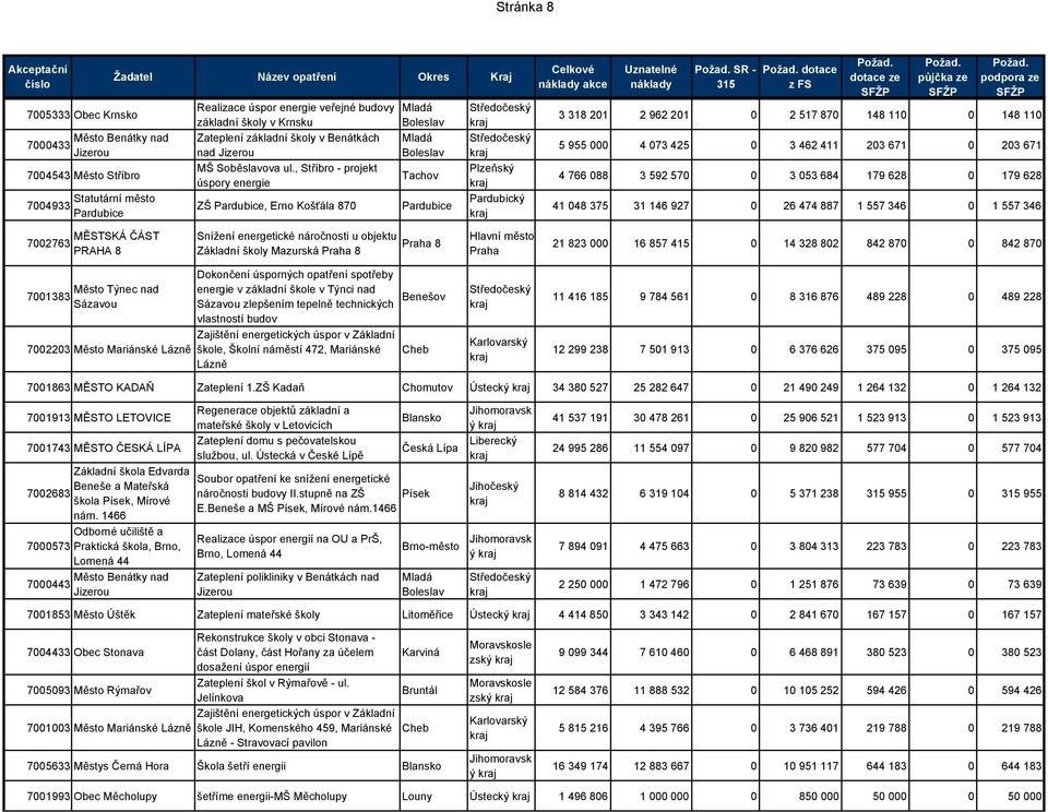, Stříbro - projekt úspory energie ZŠ Pardubice, Erno Košťála 870 Mladá Boleslav Mladá Boleslav Tachov Pardubice Plzeňský akce SR - dotace 3 318 201 2 962 201 0 2 517 870 148 110 0 148 110 5 955 000