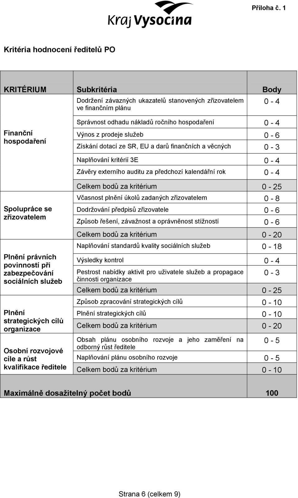 hospodaření 0-4 Výnos z prodeje služeb 0-6 Získání dotací ze SR, EU a darů finančních a věcných 0-3 Spolupráce se zřizovatelem Plnění právních povinností při zabezpečování sociálních služeb Plnění