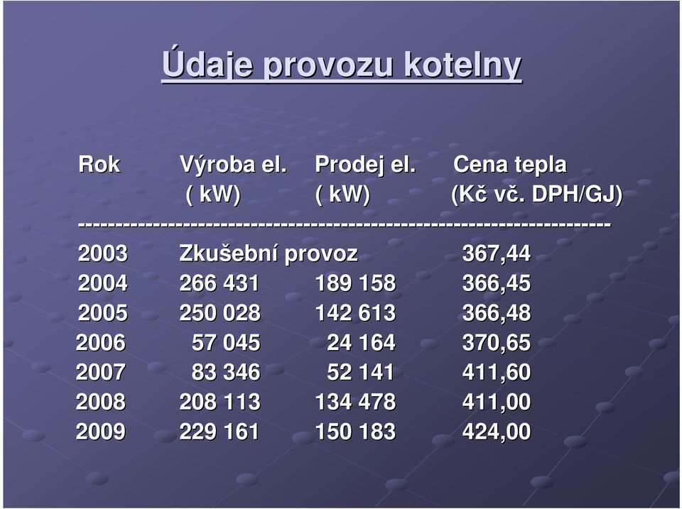 Zkušebn ební provoz 67,44 2004 266 41 189 158 66,45 2005 250 028 142 61 66,48 2006 57