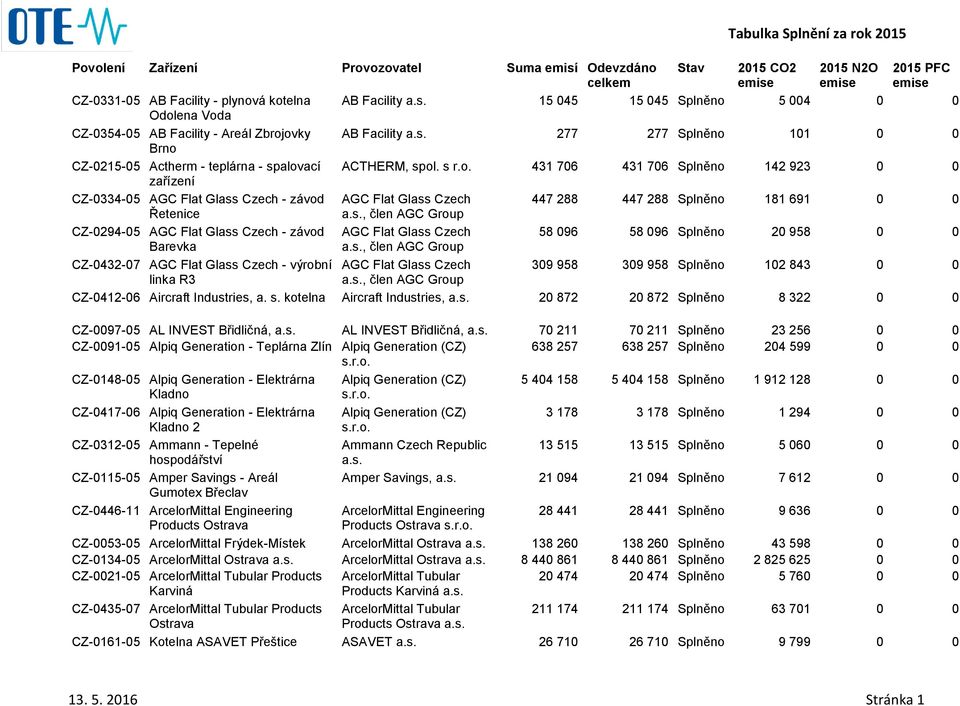 2015 CO2 emise 2015 N2O emise 2015 PFC emise AB Facility 15 045 15 045 Splněno 