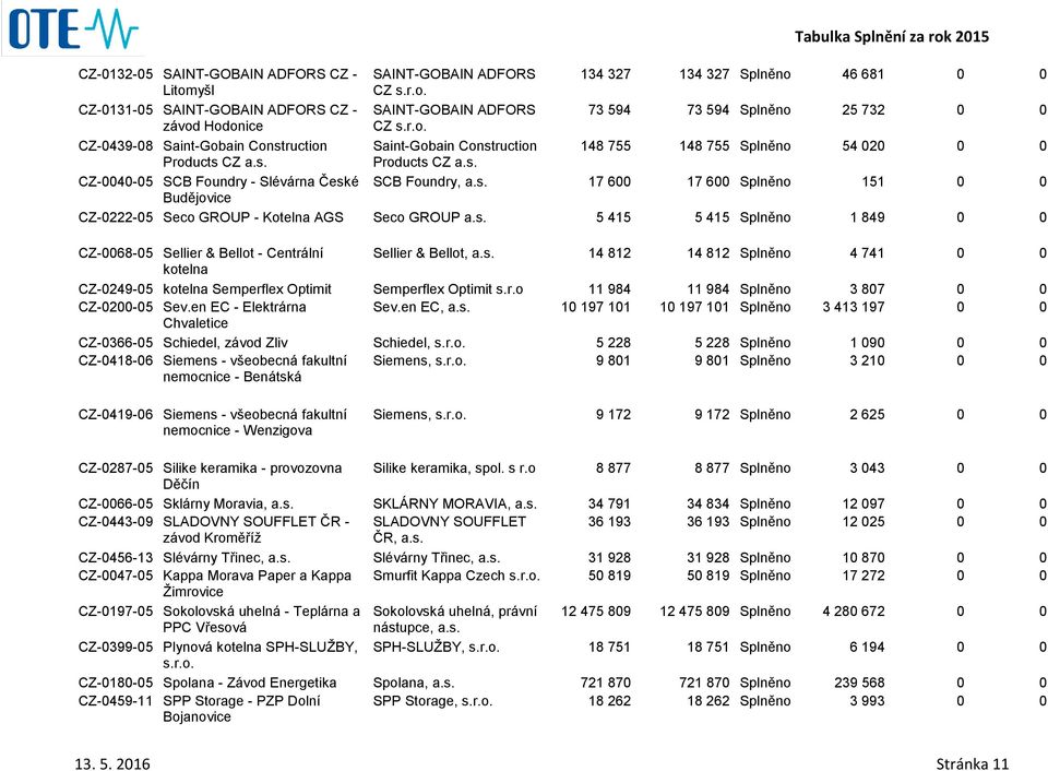 600 Splněno 151 0 0 Budějovice CZ-0222-05 Seco GROUP - Kotelna AGS Seco GROUP 5 415 5 415 Splněno 1 849 0 0 CZ-0068-05 Sellier & Bellot - Centrální Sellier & Bellot, 14 812 14 812 Splněno 4 741 0 0