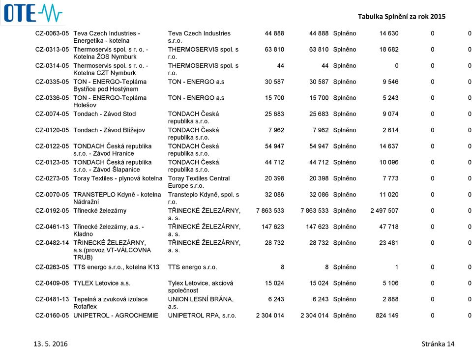 - Kotelna CZT Nymburk CZ-0335-05 TON - ENERGO-Teplárna Bystřice pod Hostýnem CZ-0336-05 TON - ENERGO-Teplárna Holešov CZ-0074-05 Tondach - Závod Stod CZ-0120-05 Tondach - Závod Blížejov CZ-0122-05