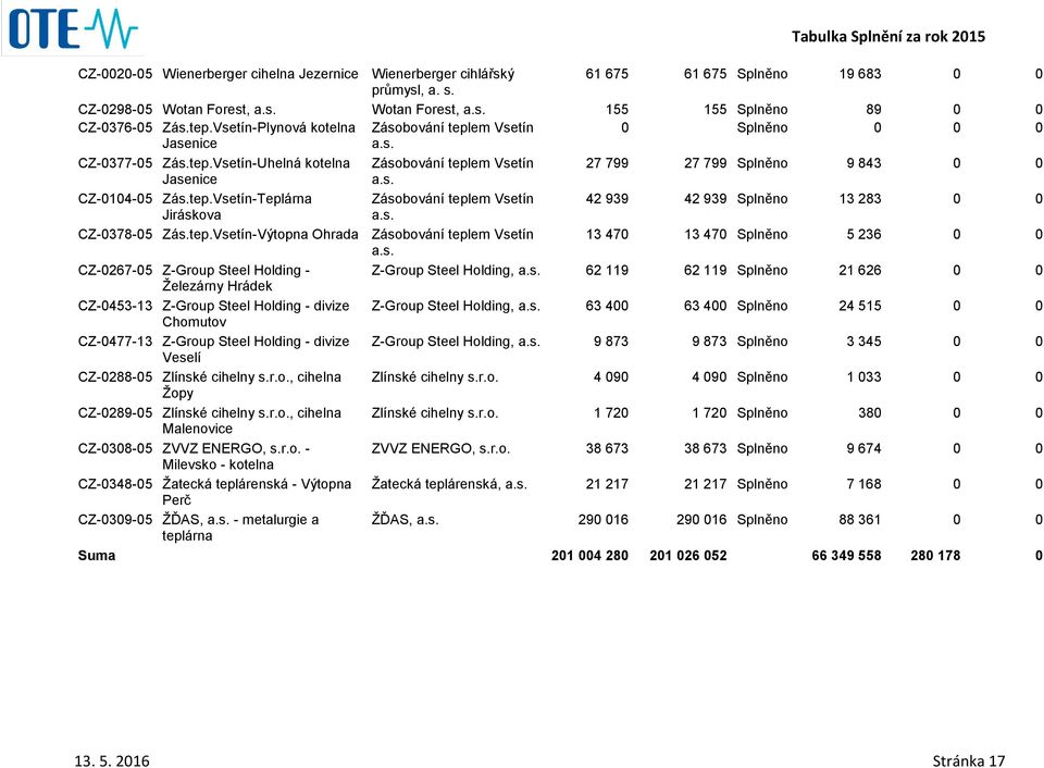 em Vsetín 0 Splněno 0 0 0 CZ-0377-05 Zás.tep.