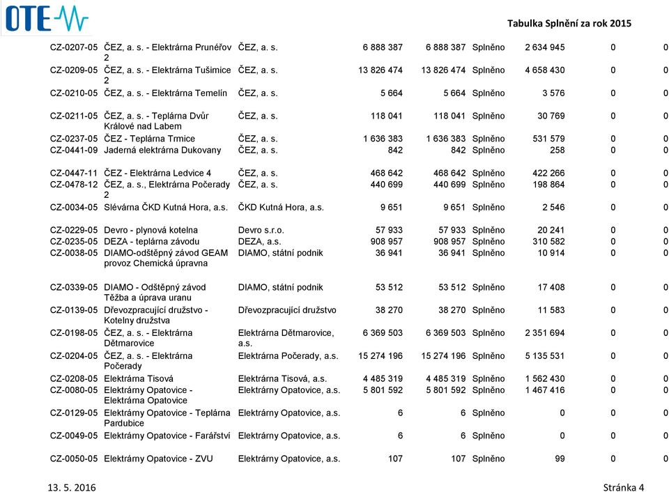 s. 1 636 383 1 636 383 Splněno 531 579 0 0 CZ-0441-09 Jaderná elektrárna Dukovany ČEZ, a. s. 842 842 Splněno 258 0 0 CZ-0447-11 ČEZ - Elektrárna Ledvice 4 ČEZ, a. s. 468 642 468 642 Splněno 422 266 0 0 CZ-0478-12 ČEZ, a.